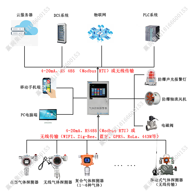 甲基肼泄漏在線監(jiān)測報(bào)警控制系統(tǒng)