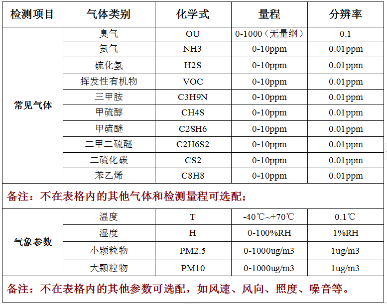 便攜式惡臭氣體檢測儀技術(shù)參數(shù)