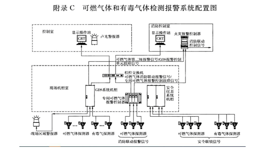 可燃有毒氣體探測器設(shè)計(jì)規(guī)范