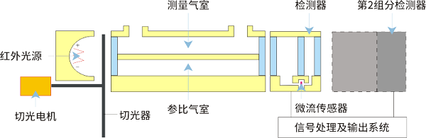 溫室氣體分析儀