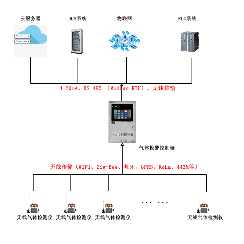 無線傳輸帶攝像頭移動(dòng)在線式六合一氣體檢測(cè)報(bào)警儀傳輸方式