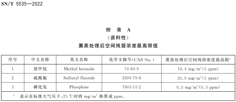 出入境海關(guān)常用熏蒸劑及其殘留濃度標準