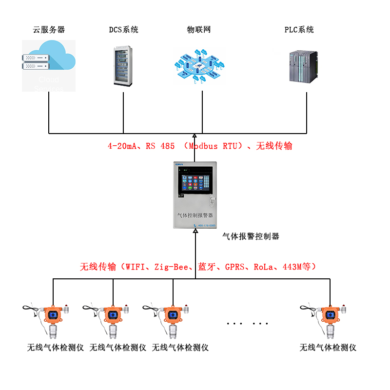 無線傳輸固定在線式六合一氣體檢測(cè)報(bào)警儀