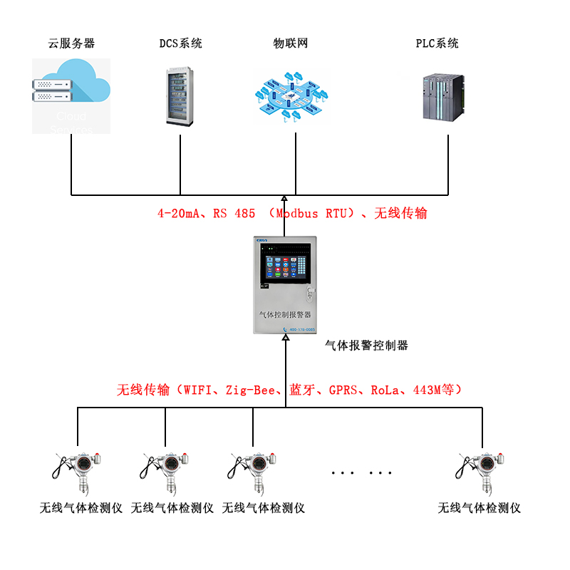 無線傳輸固定在線式氣體檢測報(bào)警儀