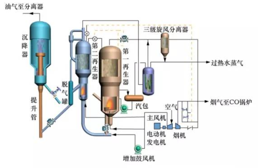 催化裂化工藝